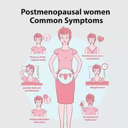 Post-Menopausal Symptoms