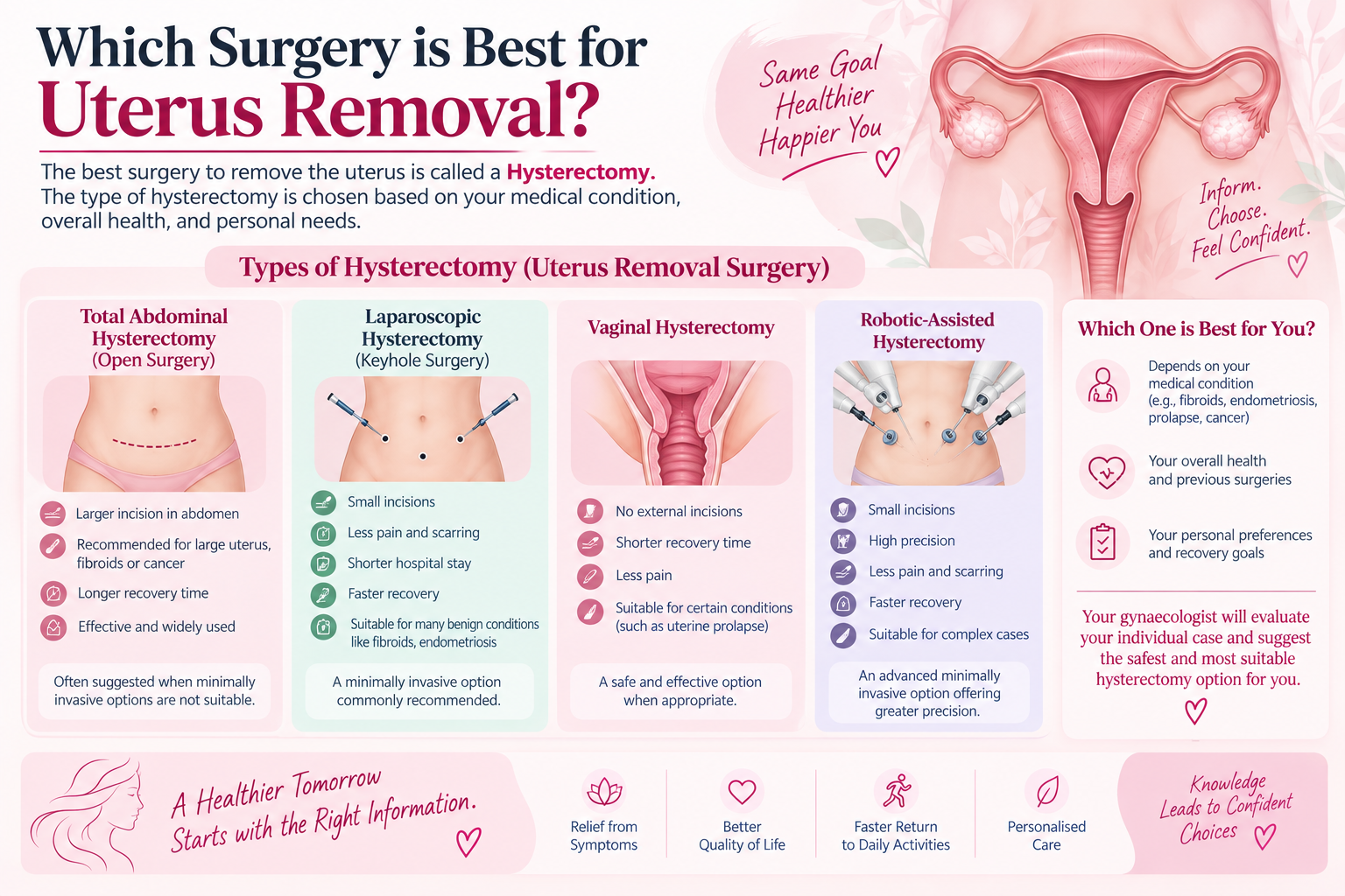 Know which surgery is best for uterus removal?
